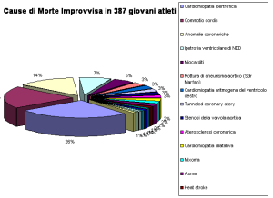 grafico_cause_morte_improvvisa_busnago_soccorso